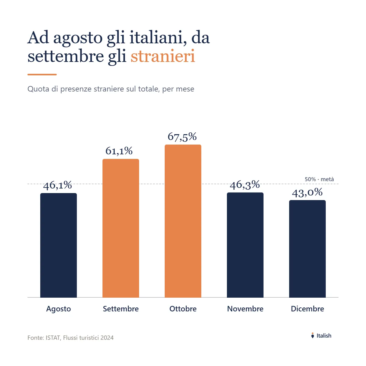 Grafico a barre: quota di presenze straniere per mese in Italia nel 2024. Agosto 46%, settembre 61%, ottobre 67%, novembre 46%, dicembre 43%. A settembre e ottobre la maggioranza dei clienti è straniera; ad agosto e a Natale prevalgono gli italiani.