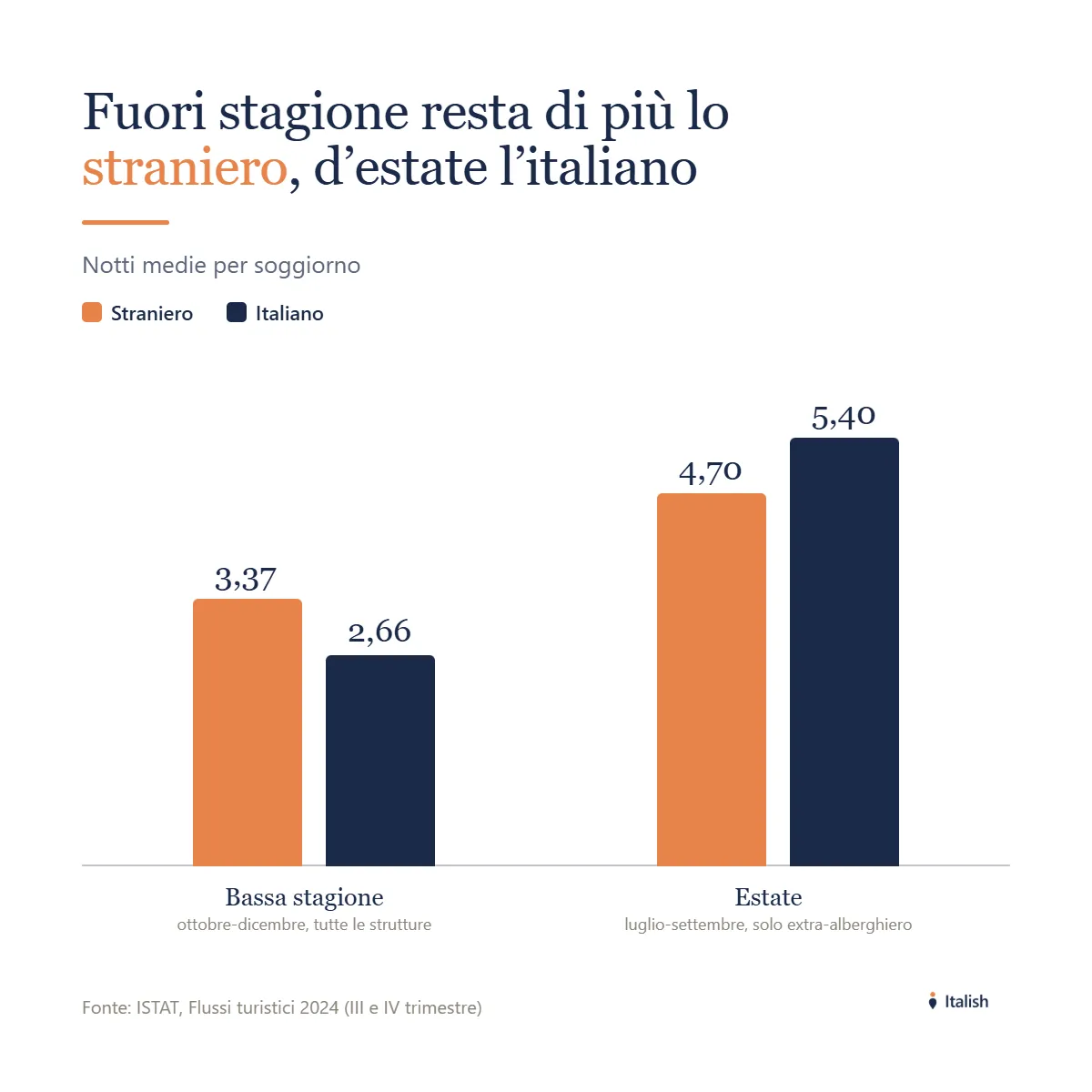 Grafico a barre della permanenza media in notti, stranieri contro italiani, nel 2024. In bassa stagione lo straniero resta di più, 3,37 notti contro 2,66; d'estate, nell'extra-alberghiero, resta di più l'italiano, 5,4 notti contro 4,7.