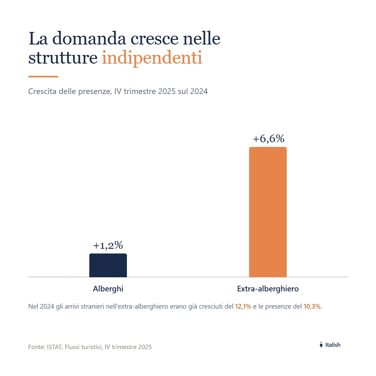 Grafico a barre della crescita delle presenze nel quarto trimestre 2025 sul 2024: gli alberghi crescono dell'1,2%, l'extra-alberghiero (B&B, agriturismi, affittacamere, case vacanza) del 6,6%. La domanda cresce soprattutto nelle strutture indipendenti.