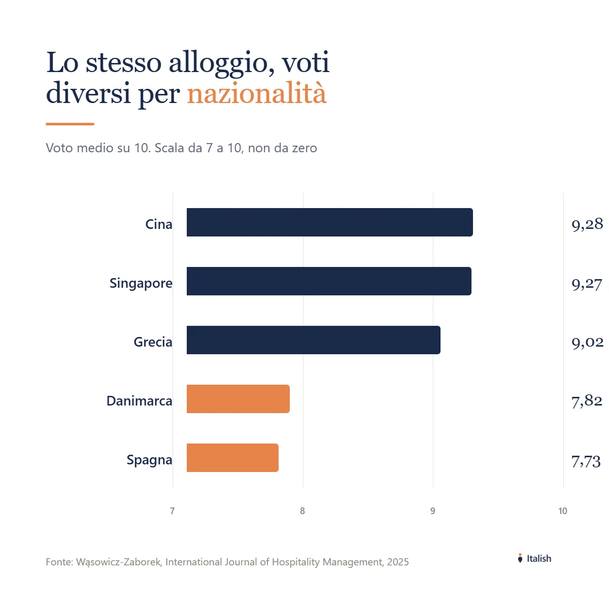 Grafico a barre dei voti medi nelle recensioni per nazionalità dell'ospite, su 10: Cina 9,28, Singapore 9,27, Grecia 9,02, Danimarca 7,82, Spagna 7,73. A parità di servizio, alcune nazionalità lasciano voti più alti di altre.